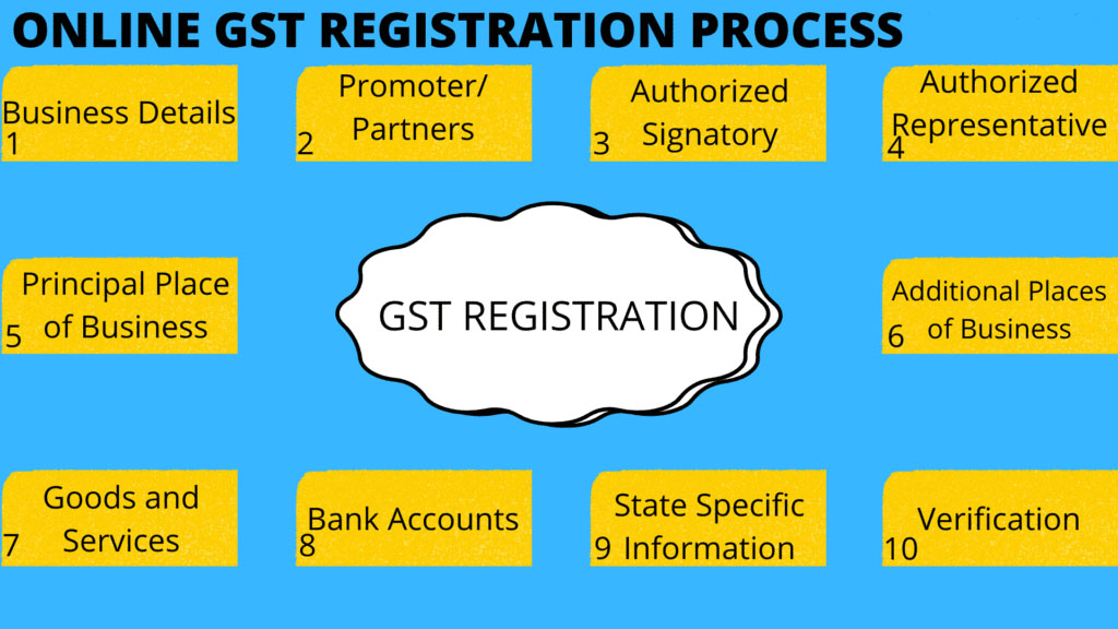 GST registration process